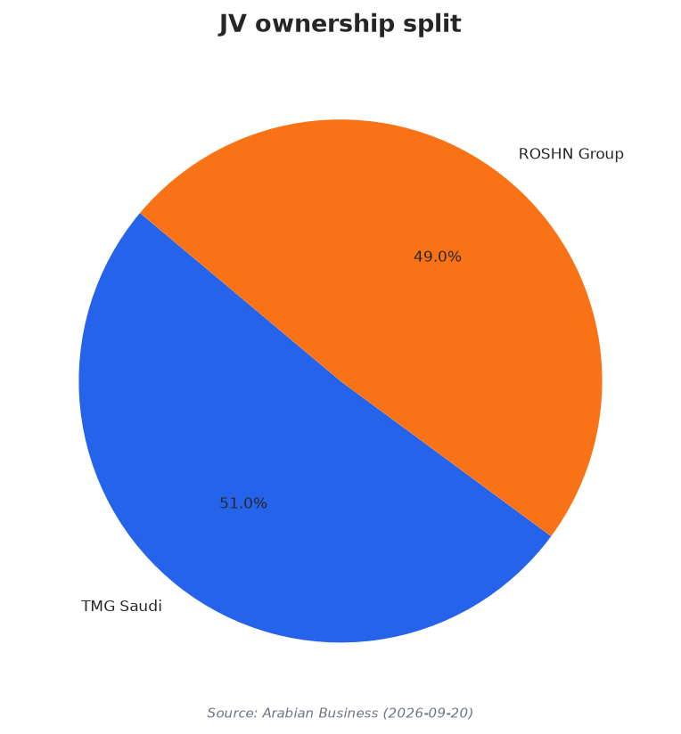 JV ownership split