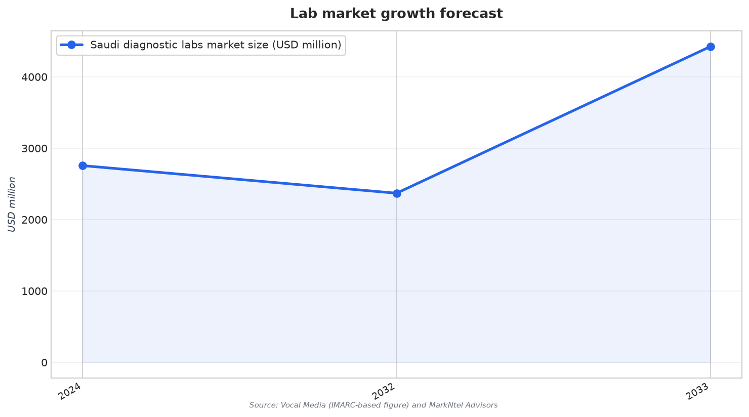 Lab market growth forecast