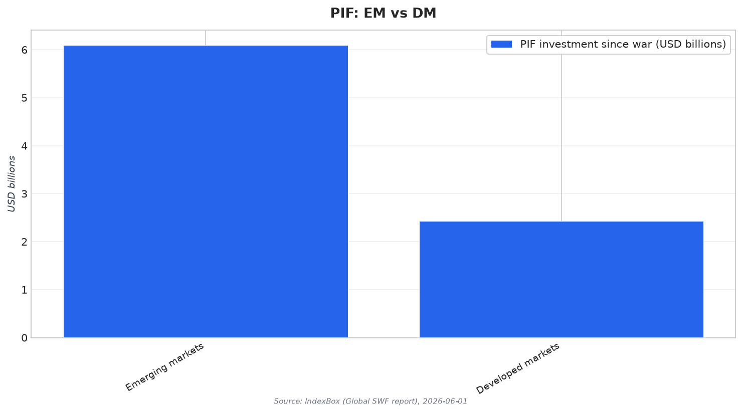 PIF: EM vs DM