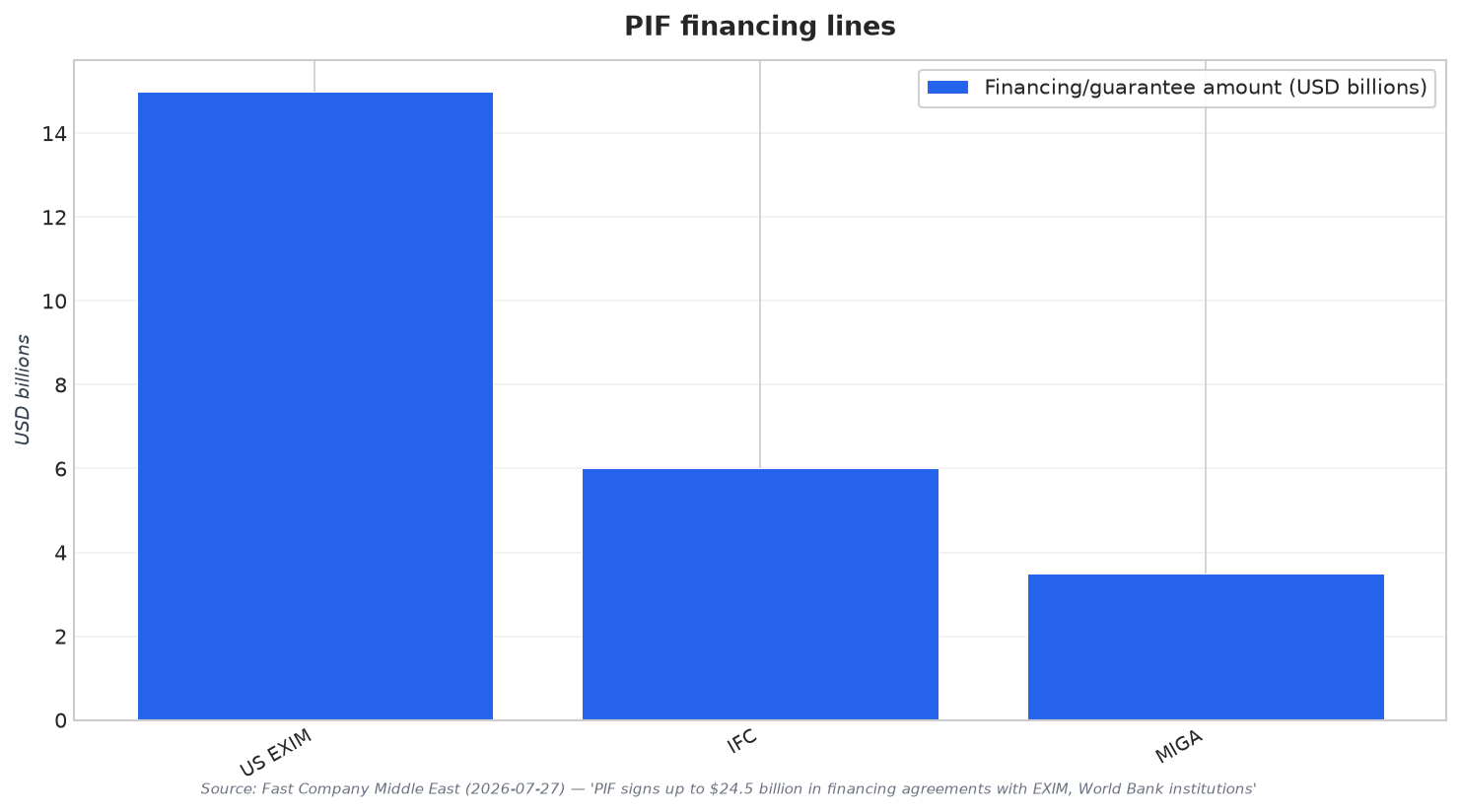 PIF financing lines