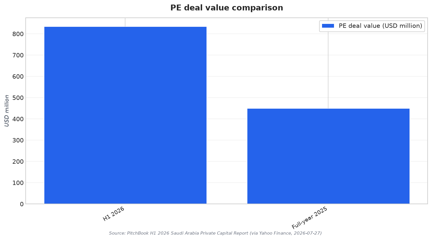 PE deal value comparison