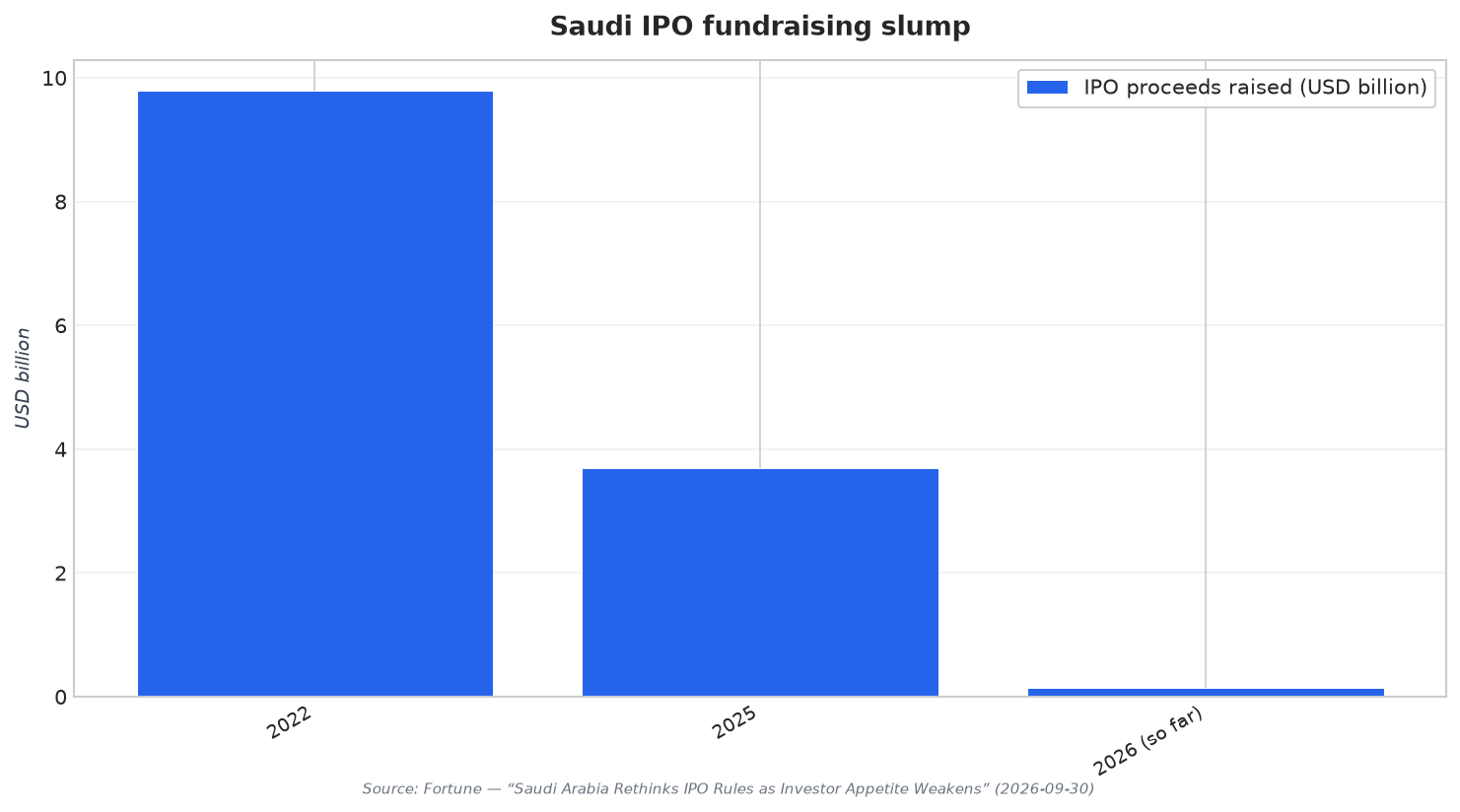 Saudi IPO fundraising slump