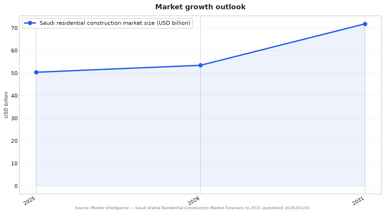 Market growth outlook