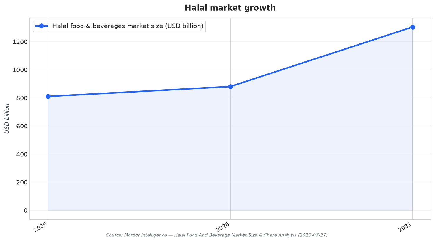 Halal market growth
