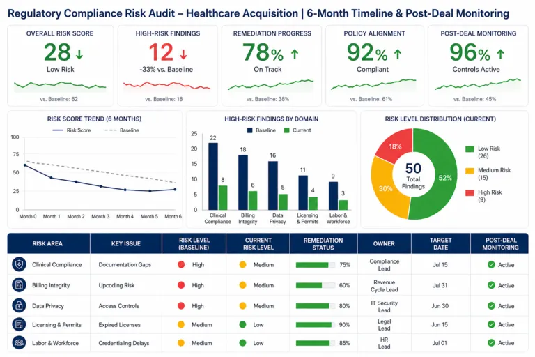 Regulatory Risk Audit in Healthcare Sector Acquisition