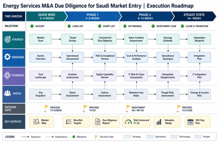 Due Diligence for an Energy Services Investor