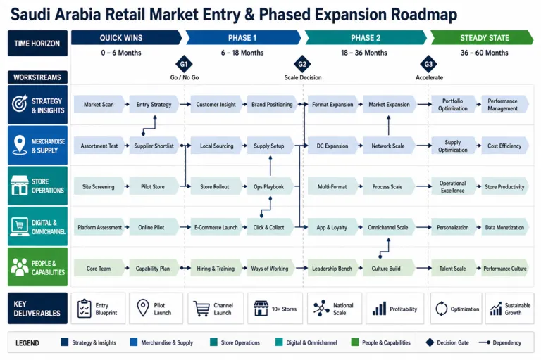 Market Entry and Expansion Consulting for a Retail Investor