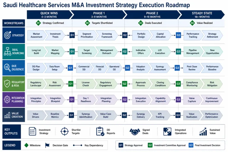 M&A Investment Strategy for a Healthcare Services Investor