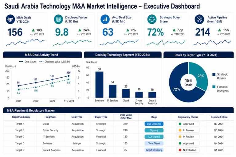 Market Intelligence and Insights in M&A for the Technology Sector