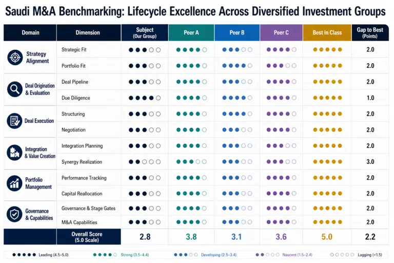 Saudi M&A Benchmarking for a Diversified Investment Group