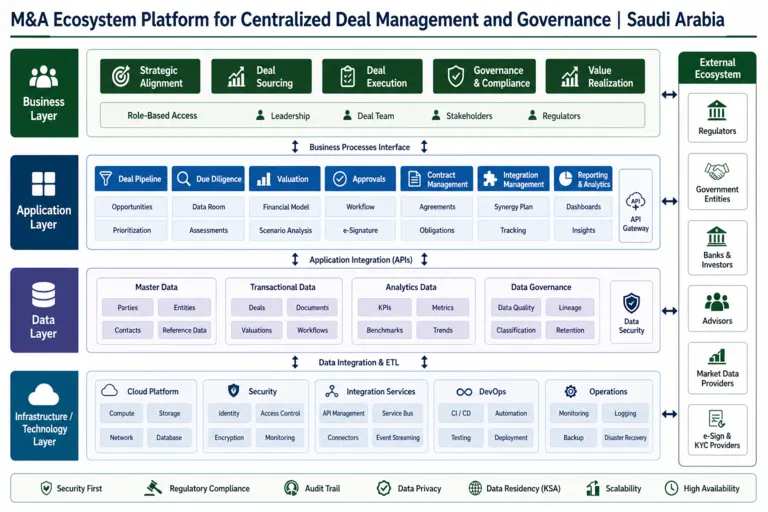 M&A Ecosystem Platform Development for an Investment Group