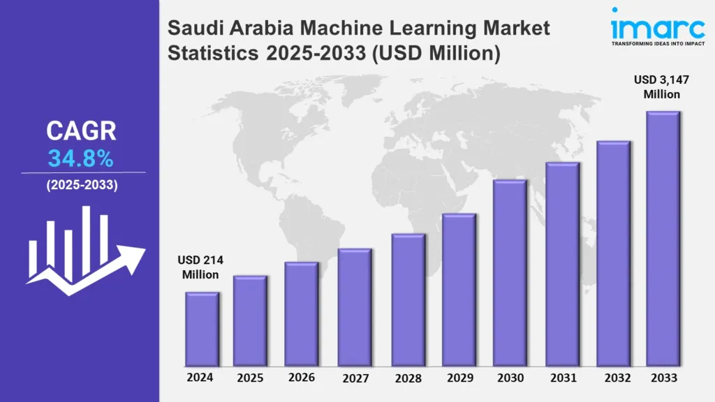 Saudi Arabia Machine Learning Market 2025-2033. Source:imarc