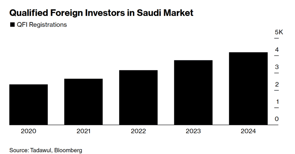 Qualified Foreign Investors in Saudi Market. Credit: Bloomberg, Tadawul