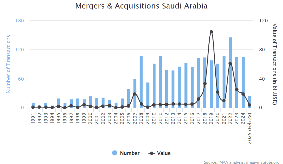 M&A in Saudi Arabia (1991-Feb 2025). Source: imaa